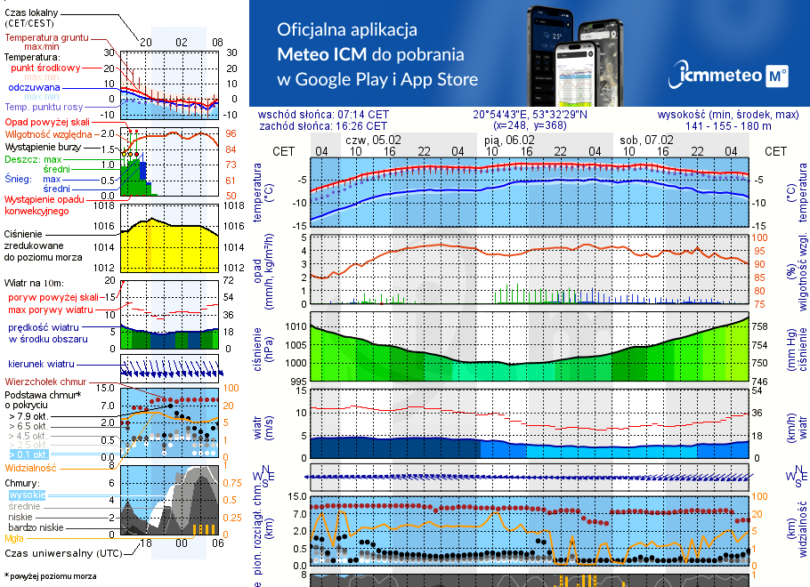 Pogoda żeglarska UM - Jezioro Średnie k. Jedwabna