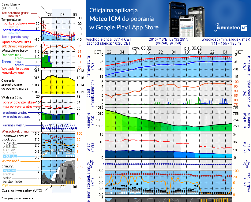 Pogoda żeglarska UM - Jezioro Małszewskie