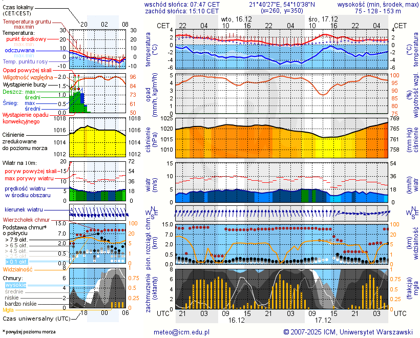 Pogoda żeglarska UM - Wyspa Sidorkowa