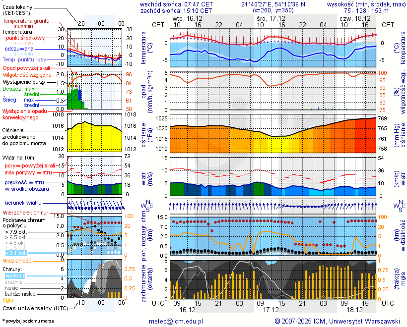 Pogoda żeglarska UM - jezioro Mamry