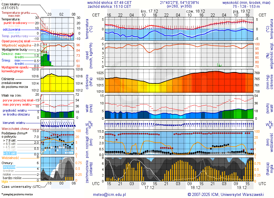 Pogoda żeglarska UM - jezioro Pozezdrze