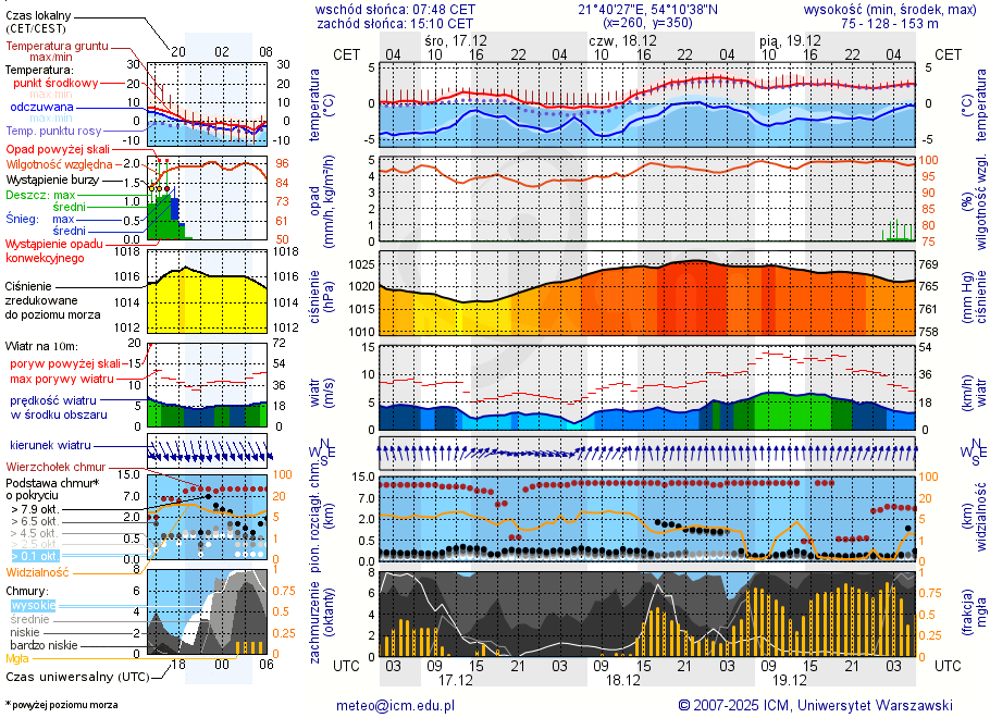 Pogoda żeglarska UM - Ekomarina Węgorzewo