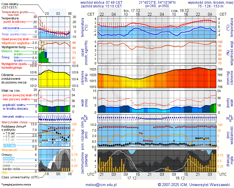 Pogoda żeglarska UM - Port Trygort - NIECZYNNY
