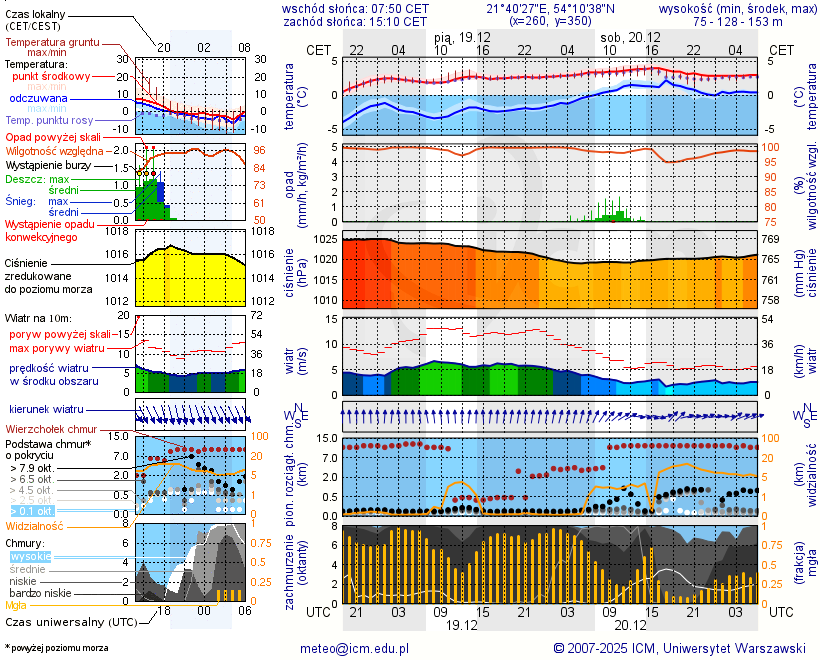 Pogoda żeglarska UM - Wyspa Sosnówka