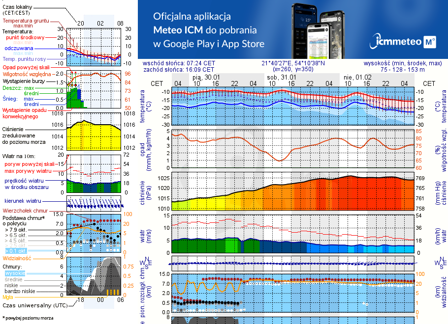 Pogoda żeglarska UM - Port Sztynort