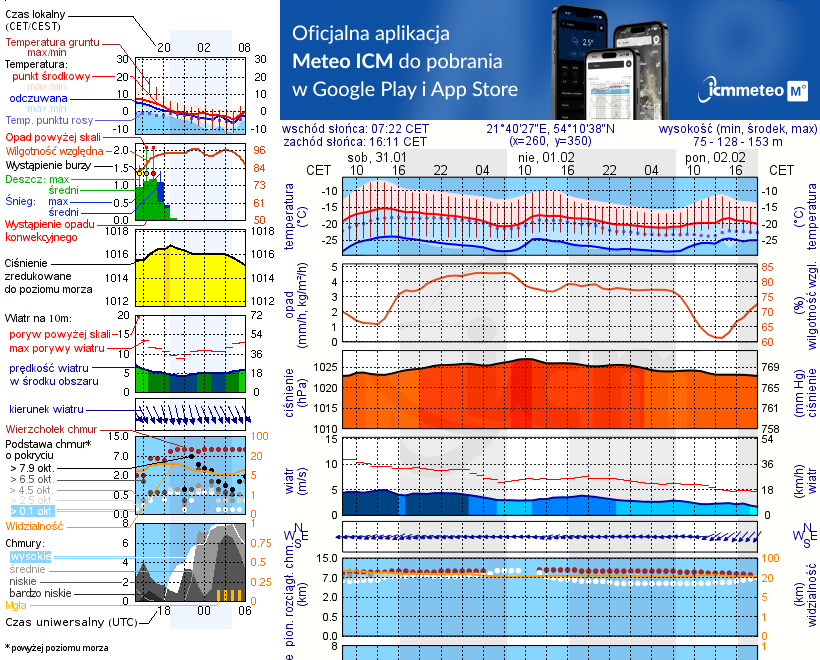Pogoda żeglarska UM - jezioro Węgielsztyńskie