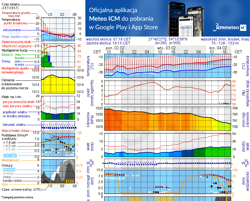 Pogoda żeglarska UM - Cypel - Zwierzyniecki Róg
