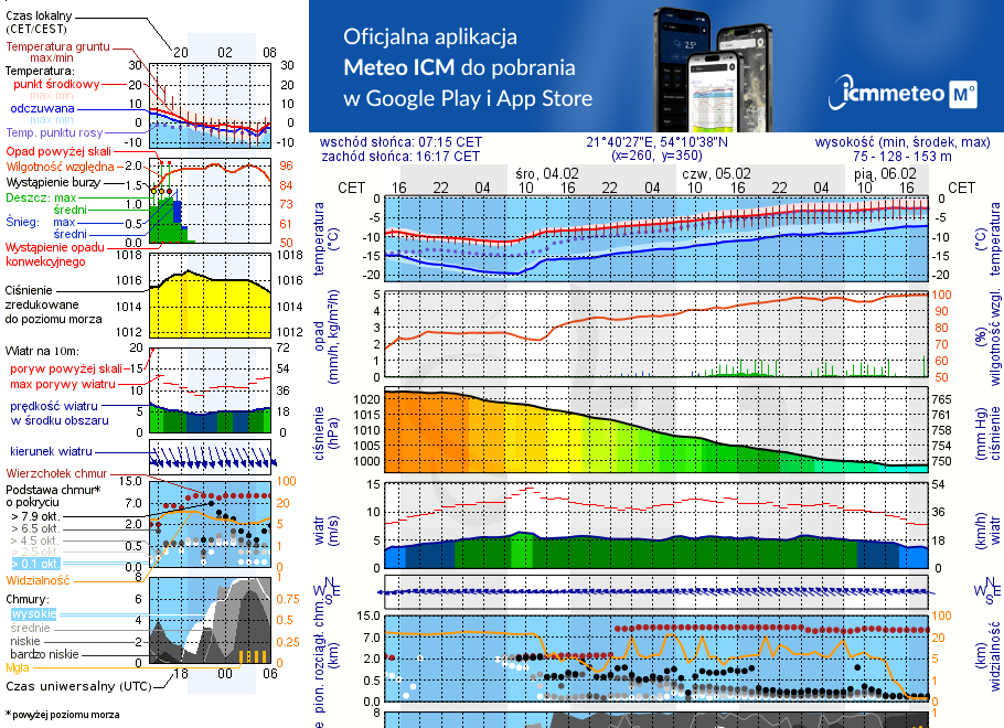 Pogoda żeglarska UM - Jezioro Brożówka