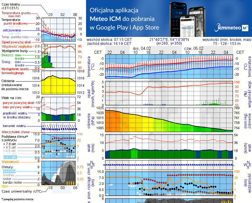 Pogoda żeglarska UM - jezioro Silec