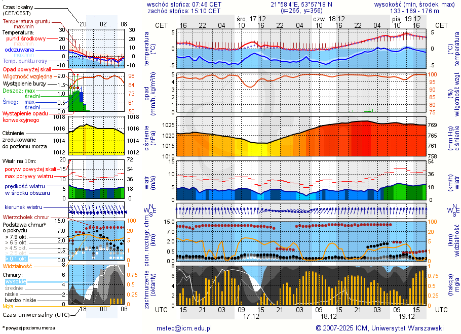 Pogoda żeglarska UM - jezioro Gawlik