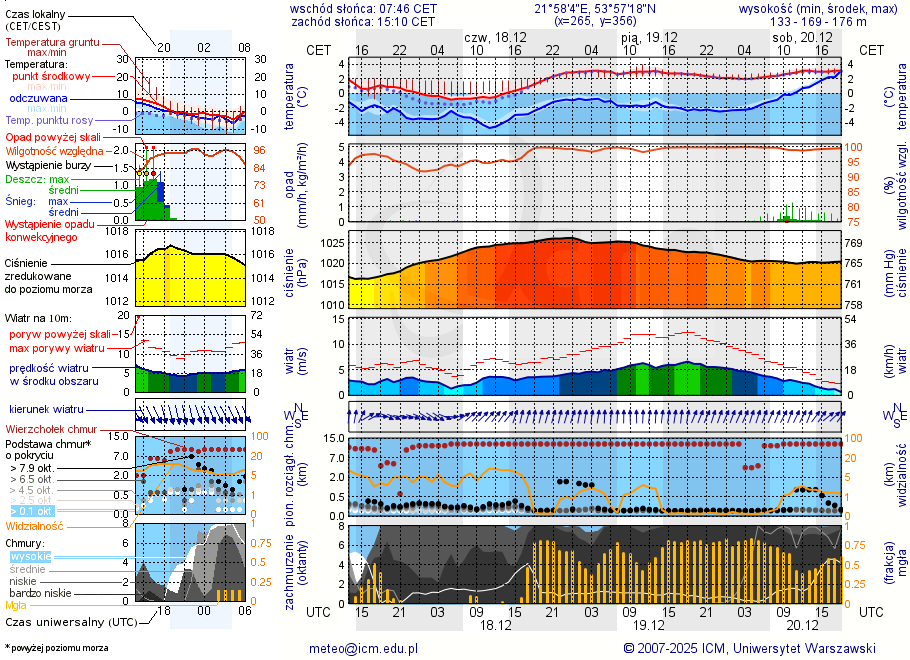 Pogoda żeglarska UM - Stare Juchy